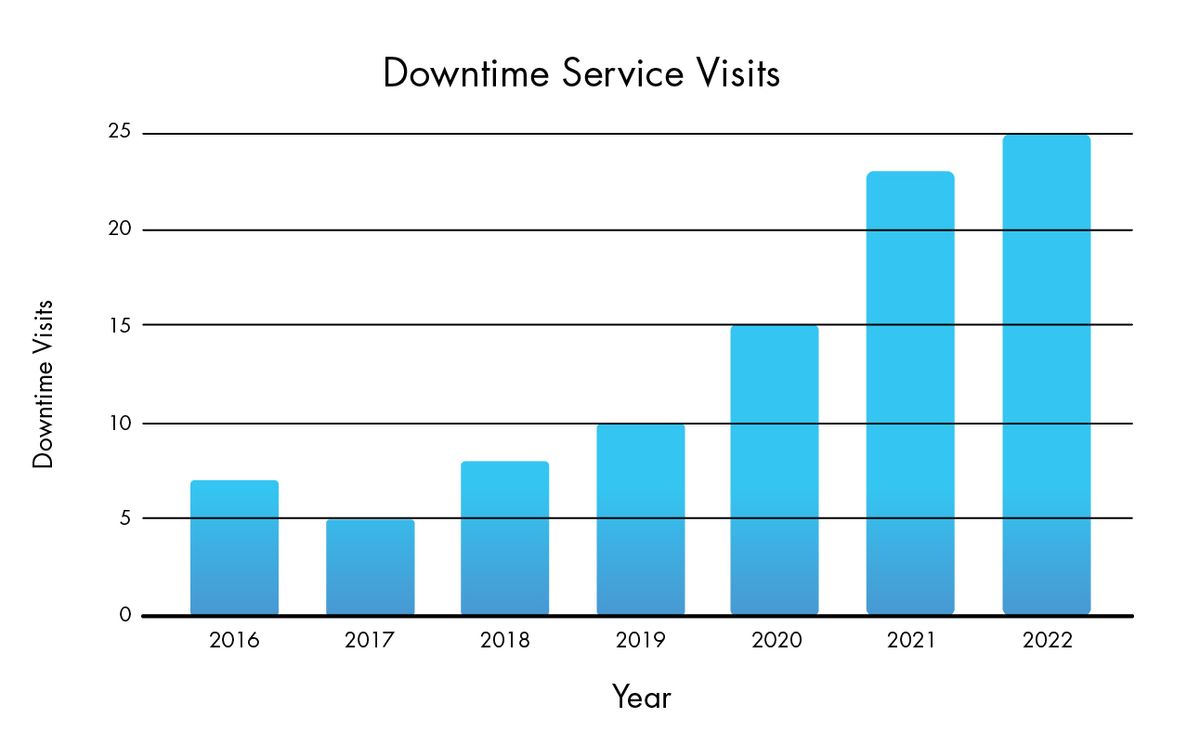 Graph showing downtime service visits